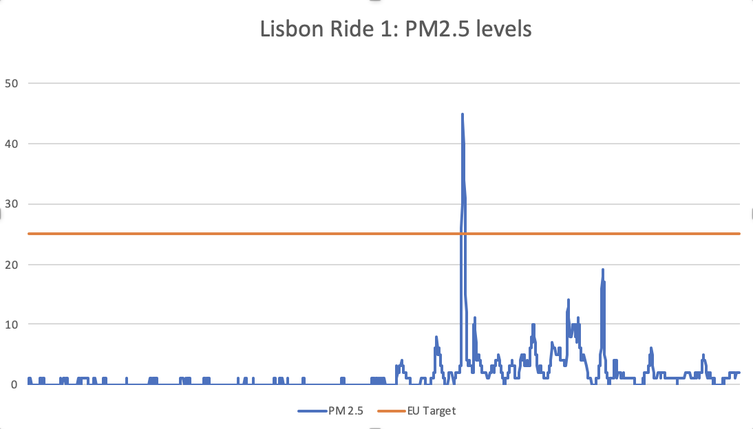 Chart showing air pollution in Lisbon, ride 1