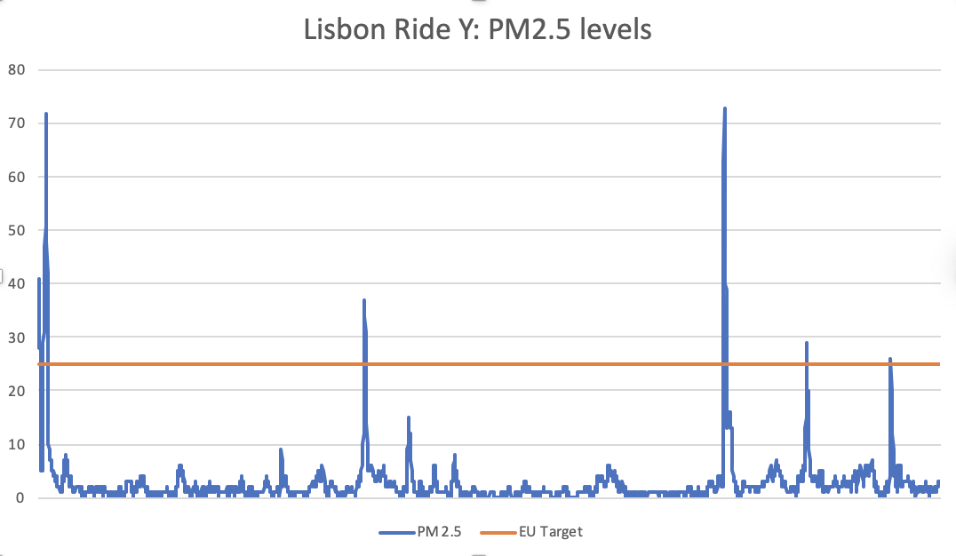 Chart showing air pollution in Lisbon, ride Y